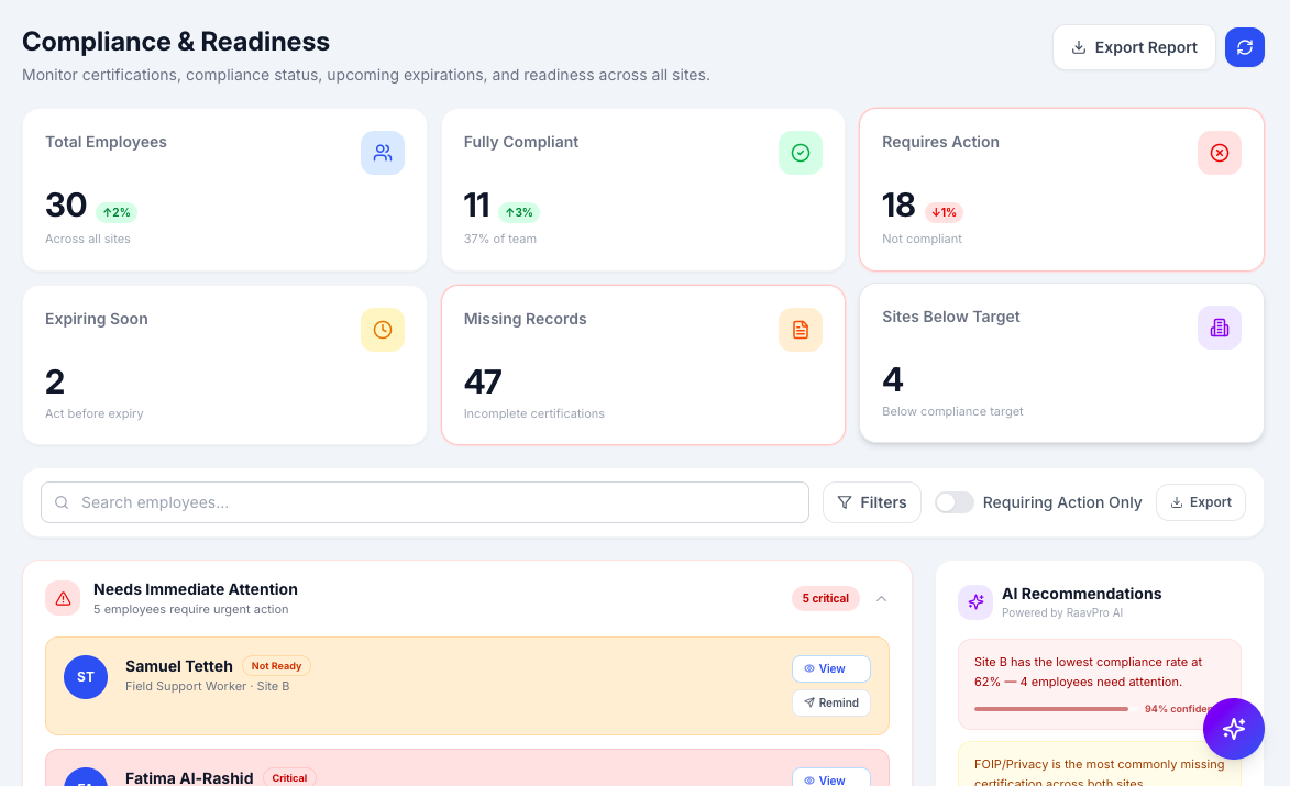 RaavPro compliance and readiness screen showing staff certification status