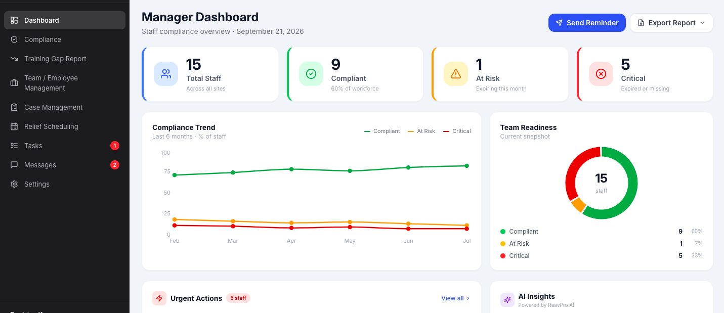RaavPro dashboard showing staff metrics, compliance trend and team readiness